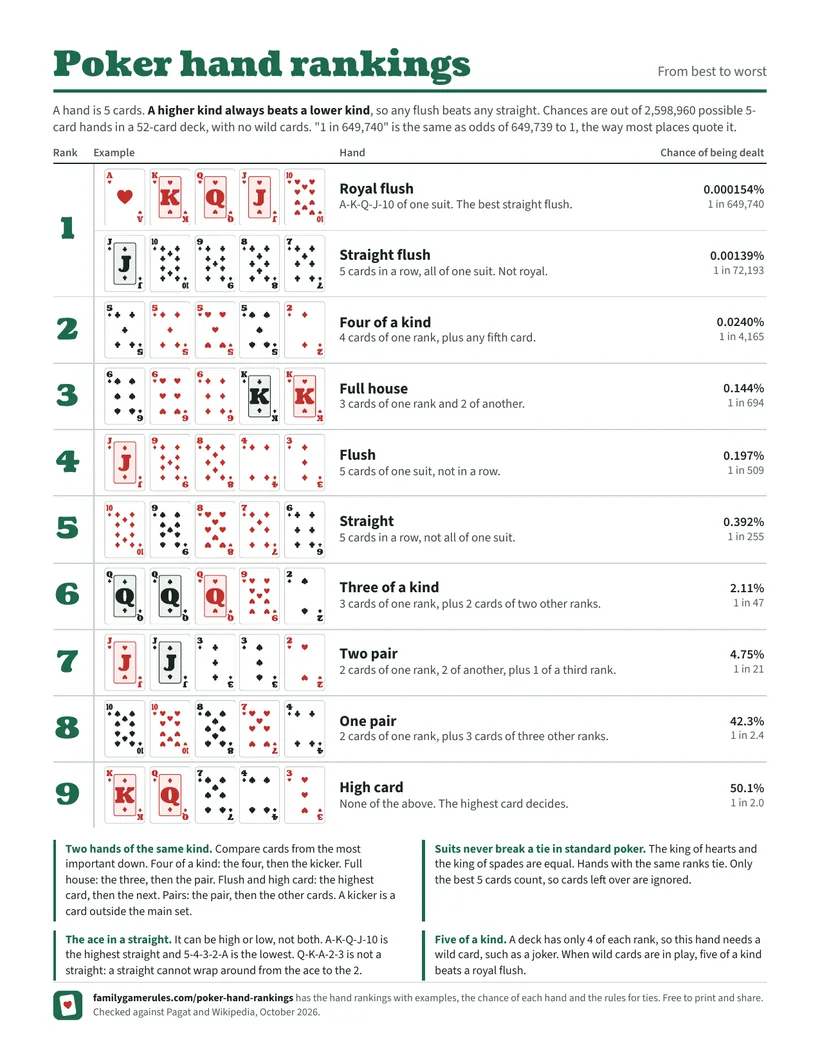 Poker hand rankings chart